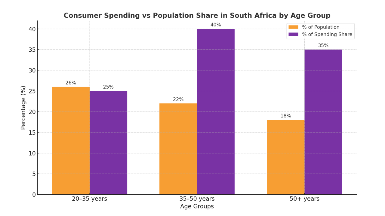 What South Africans Really Spend Their Money On—And How to Capture Their Attention